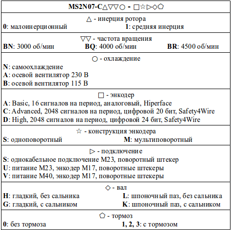 Структура условного обозначения сервомоторов модели MS2N07-C